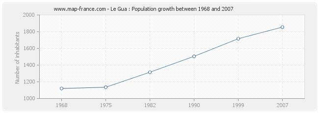 Population Le Gua
